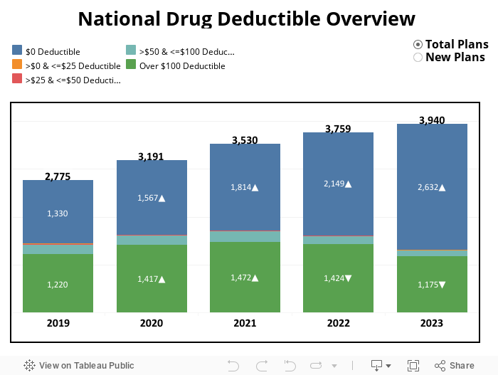 National Drug Deductible Overview  