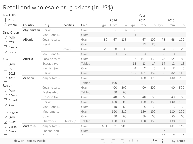 Retail and wholesale drug prices (in US$) 