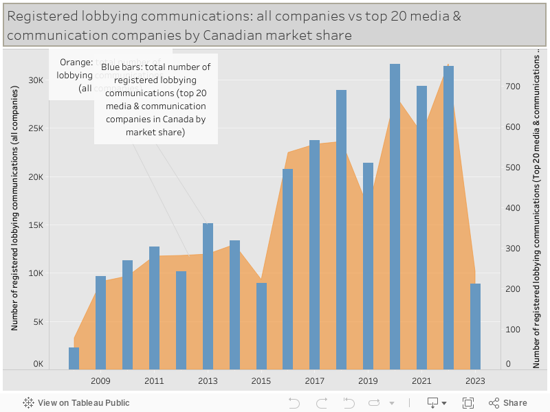 Registered lobbying communications: all companies vs top 20 media & communication companies by Canadian market share 