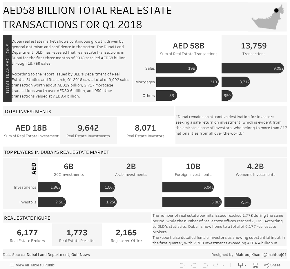 Dubai Real Estate Transaction Q1 2018 