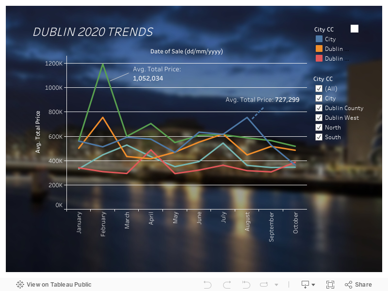 DUBLIN Graphic trends 