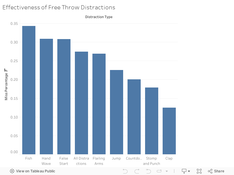 Effectiveness of Free Throw Distractions 