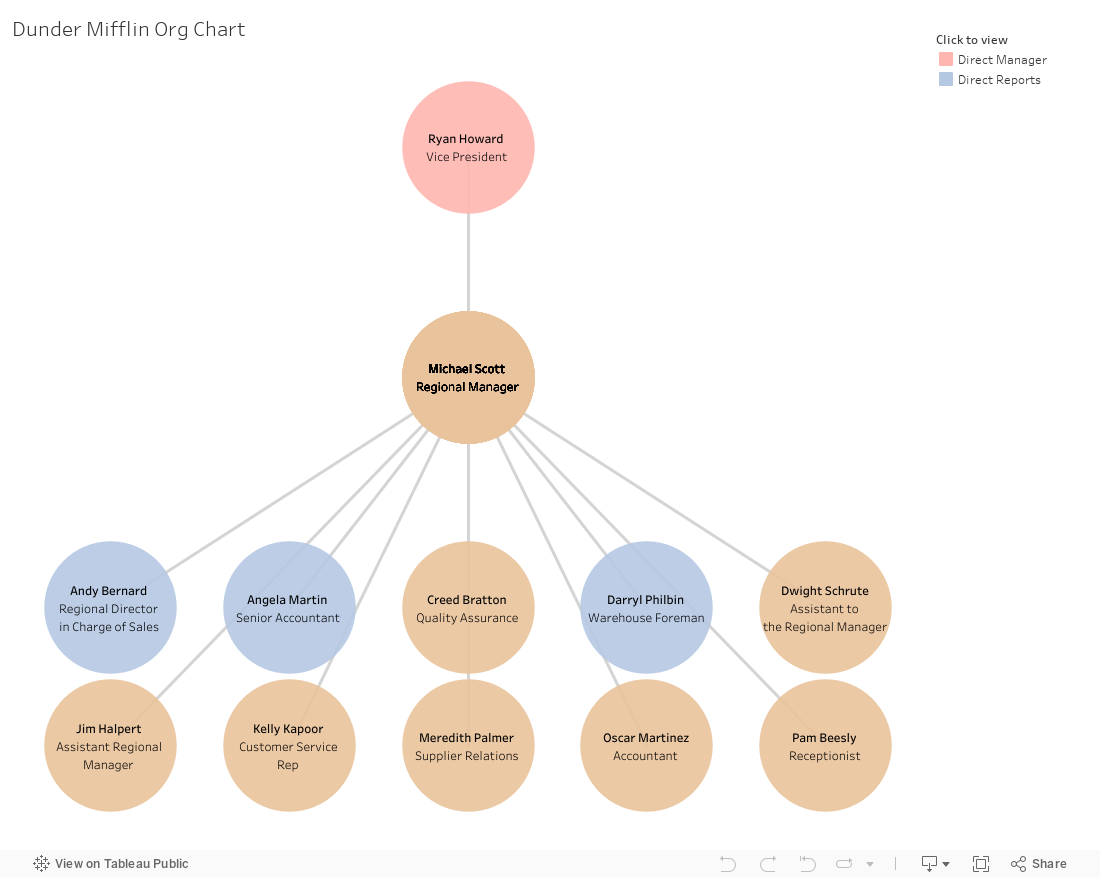 Organizational Chart |Tableau Community Forums