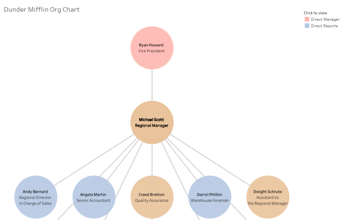 Dunder Mifflin Org Chart original Tableau Public