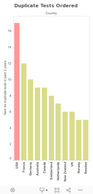 Duplicate Tests Mobile 