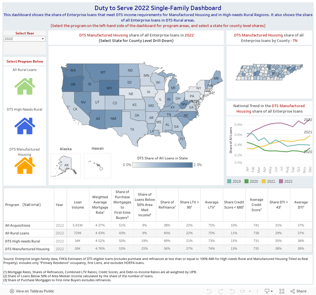 Duty to Serve 2022 Single-Family DashboardThis dashboard shows the share of Enterprise loans that meet DTS income requirements for Manufactured Housing and in High-needs Rural Regions. It also shows the share of all Enterprise loans in DTS Rural areas.( 