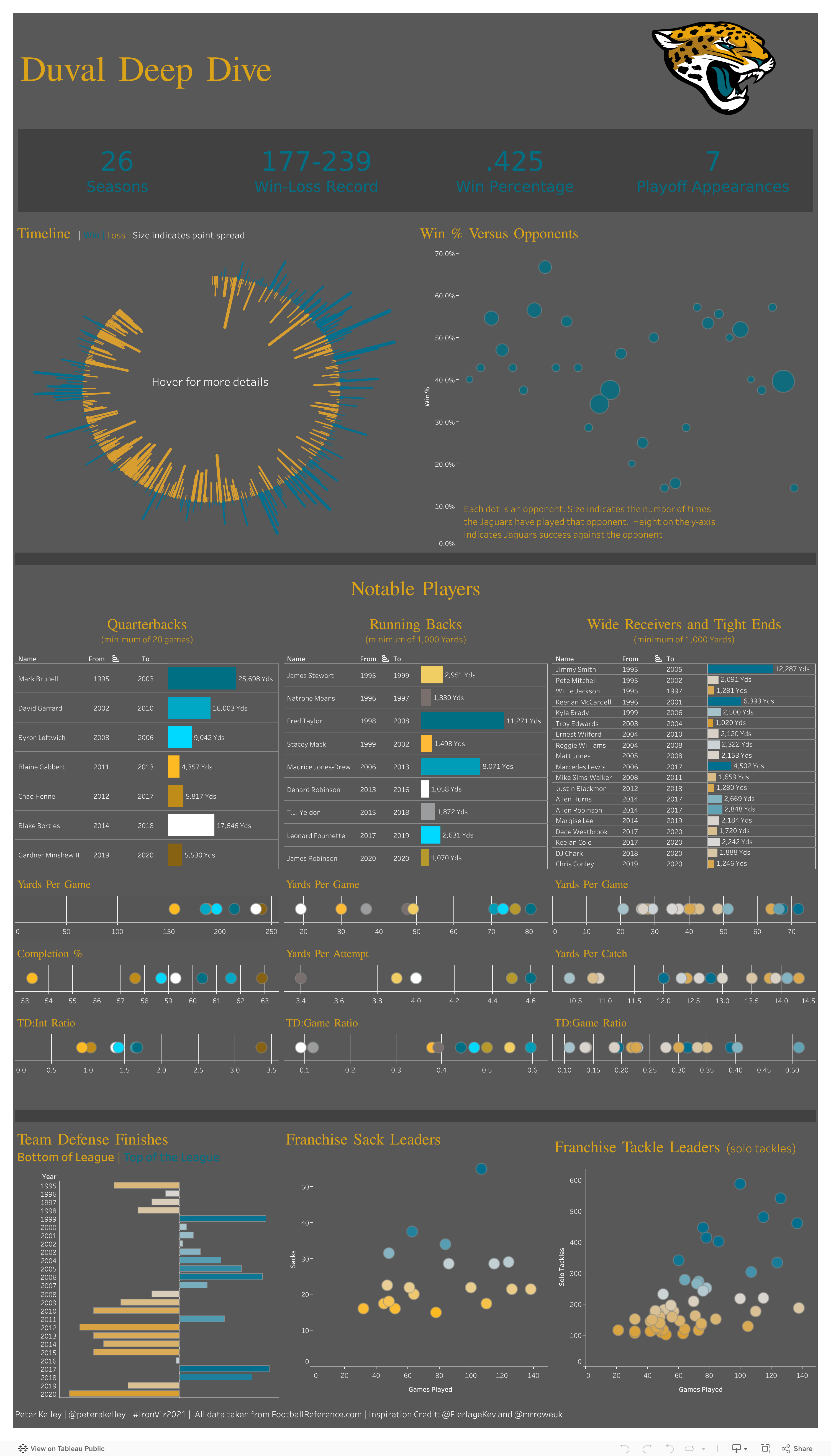 Screenshot of a dashboard from the IronViz submissions