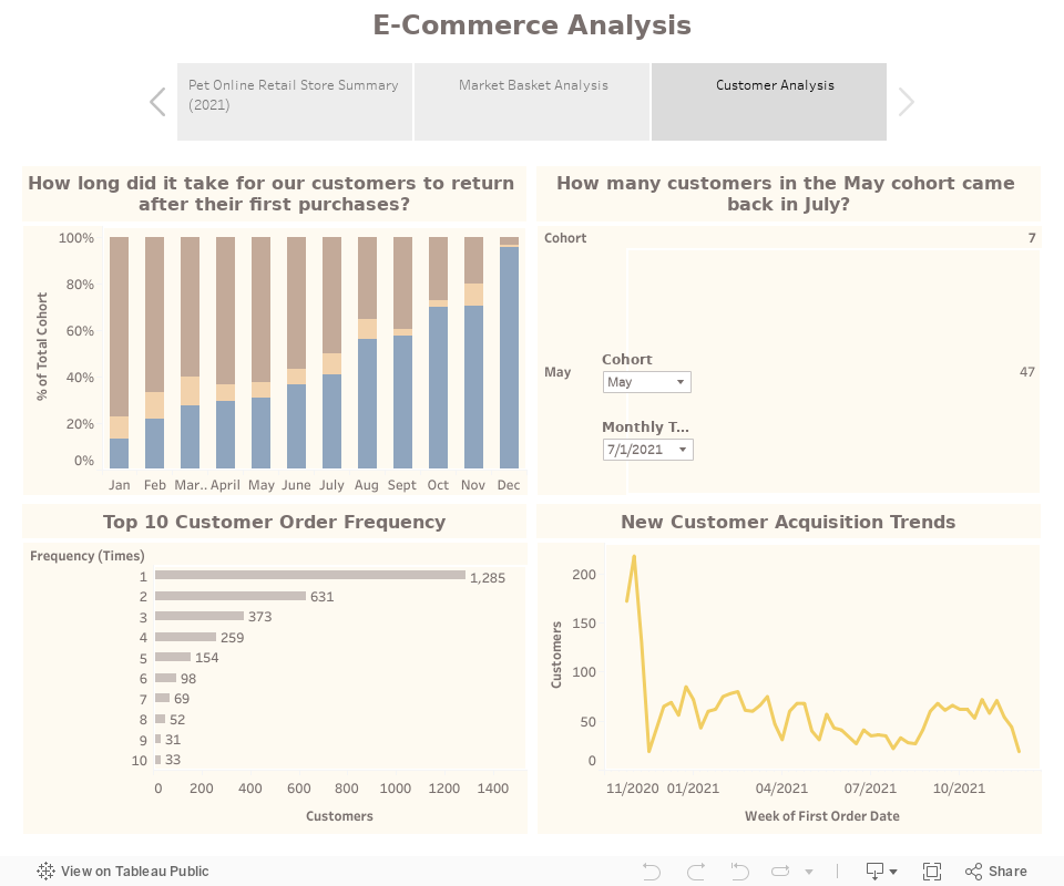 E-Commerce Analysis 