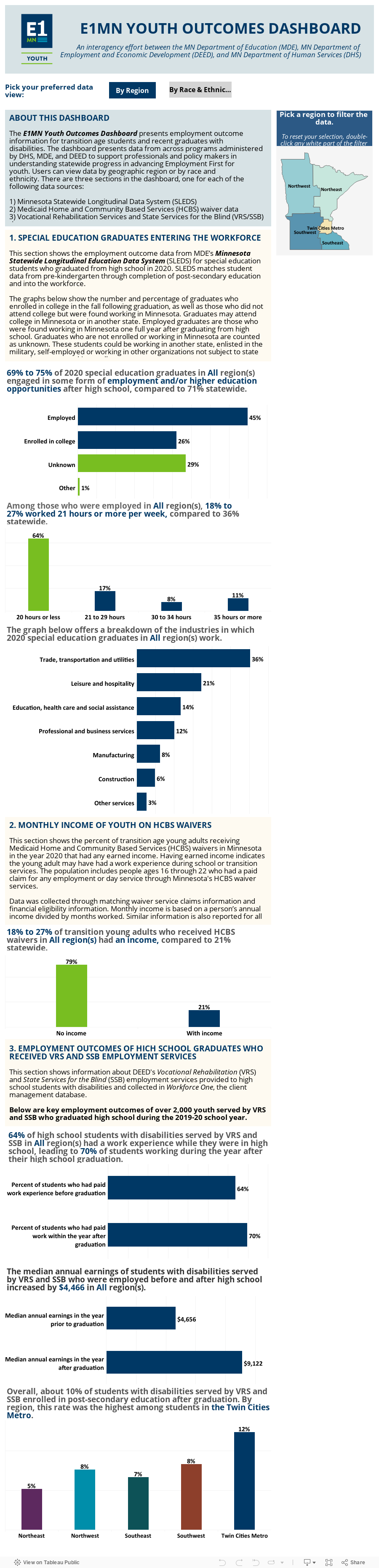 E1MN YOUTH OUTCOMES DASHBOARD An interagency effort between the MN Department of Education (MDE), MN Department of Employment and Economic Development (DEED), and MN Department of Human Services (DHS) 