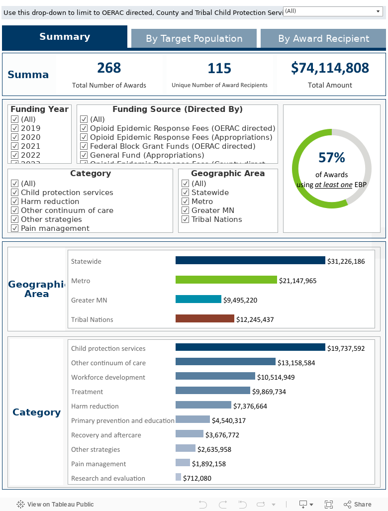 Minnesota Opioid Epidemic Response Spending Dashboard / Minnesota ...