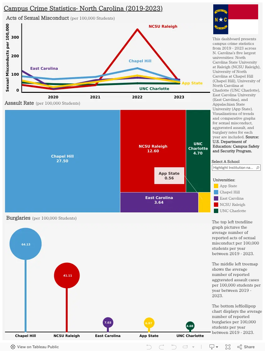 Campus Crime Statistics — North Carolina dashboard thumbnail