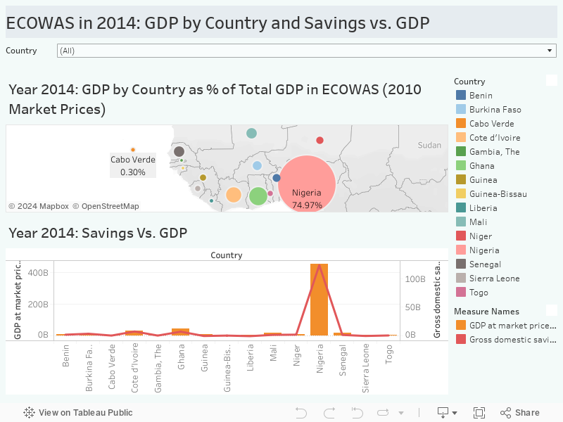 ECOWAS in 2014: GDP by Country and Savings vs. GDP 