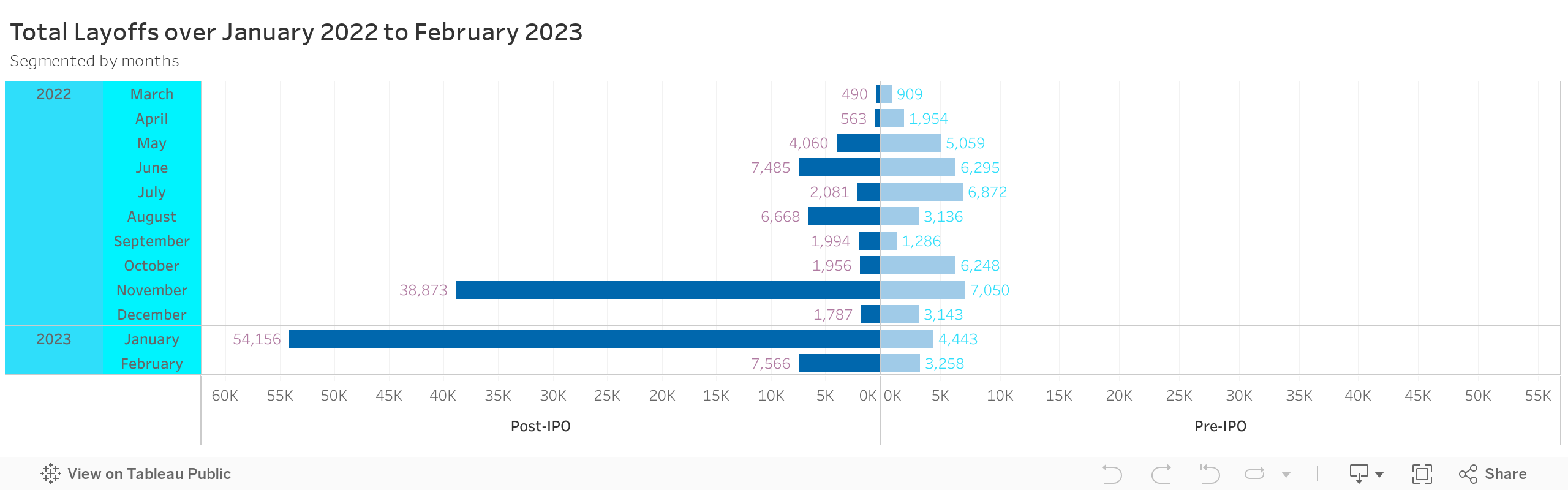 Total Layoffs over January 2022 to February 2023Segmented by months 