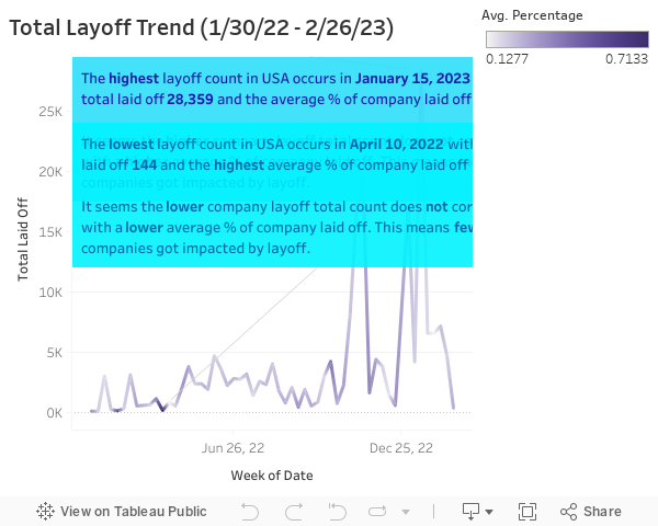 Total Layoff Trend (1/30/22 - 2/26/23) 