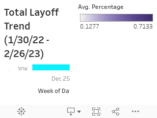 Total Layoff Trend (1/30/22 - 2/26/23) 