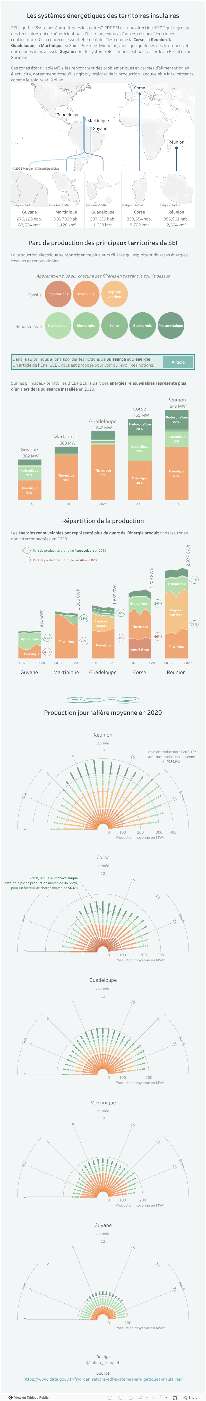 Production électrique EDF dans les territoires insulaires