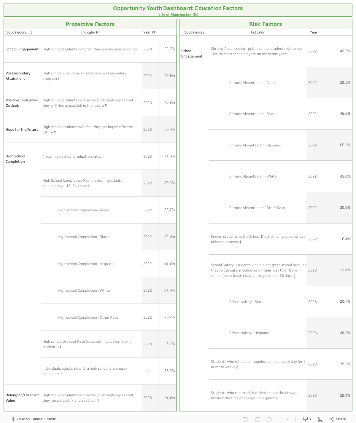 Opportunity Youth Dashboard: Education FactorsCity of Manchester, NH 