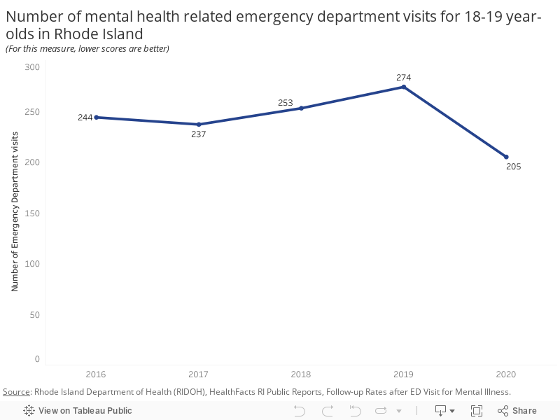 Number of mental health related emergency department visits for 18-19 year-olds in Rhode Island(For this measure, lower scores are better) 