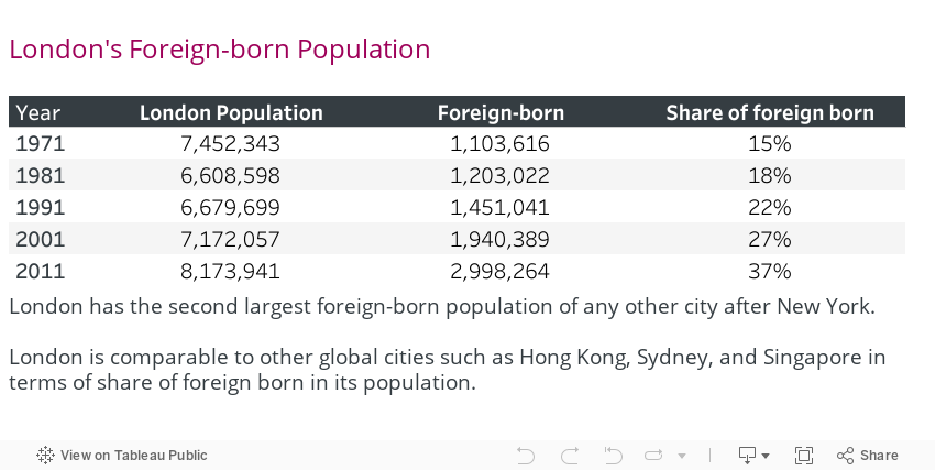 10 Foreign Born 