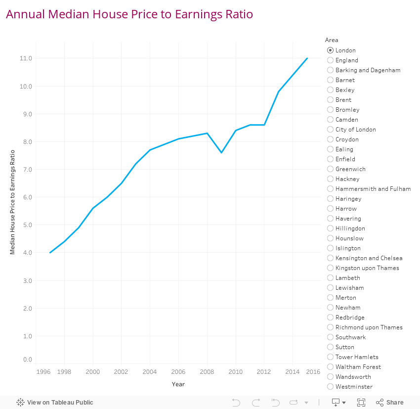 6 House Price to Earnings 