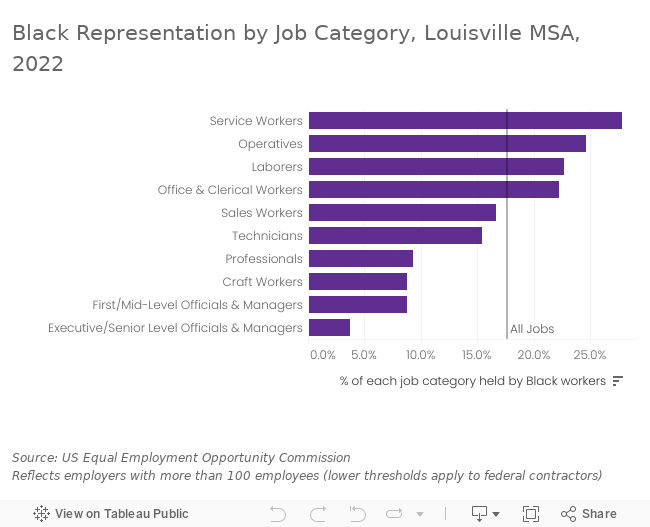 Black Workers by Job Cat 