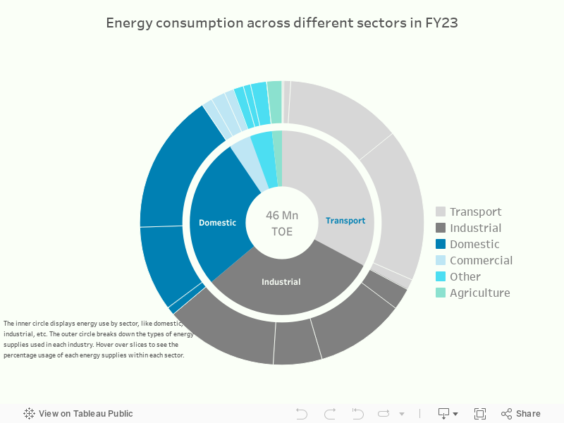 Energy Consumption