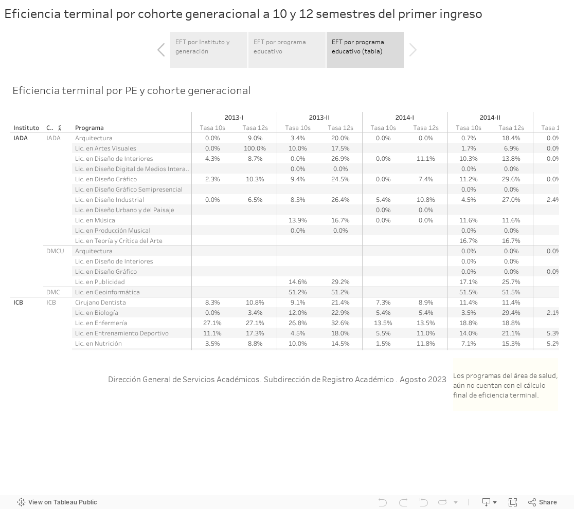 Eficiencia terminal por cohorte generacional a 10 y 12 semestres del primer ingreso 