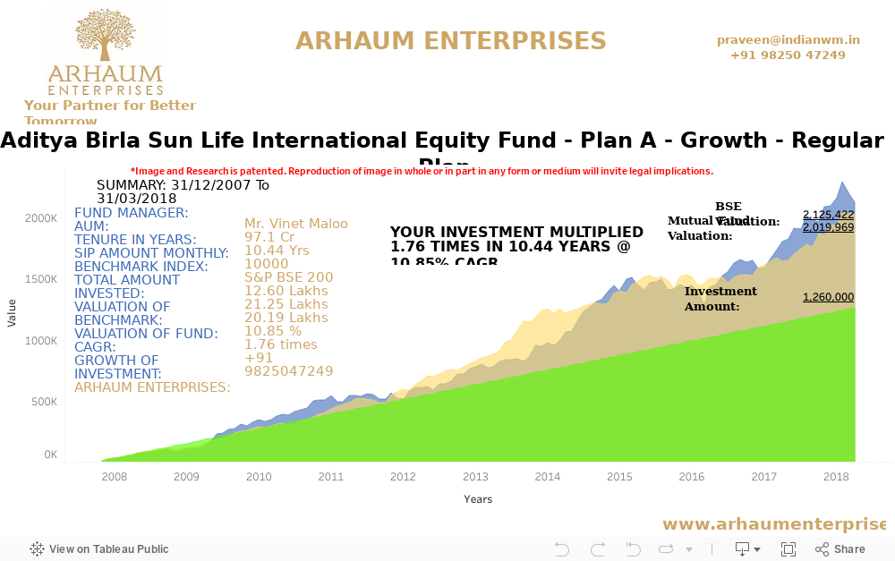 Dashboard-Aditya Birla Sun Life International Equity Fund - Plan A - Growth - Regular Plan 