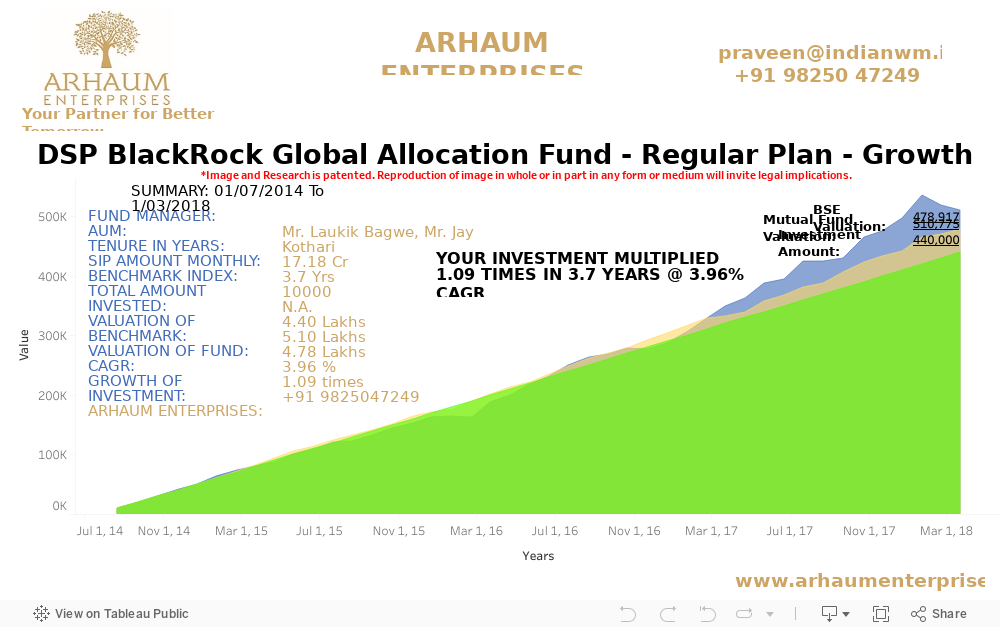 Dashboard-DSP BlackRock Global Allocation Fund - Regular Plan - Growth 