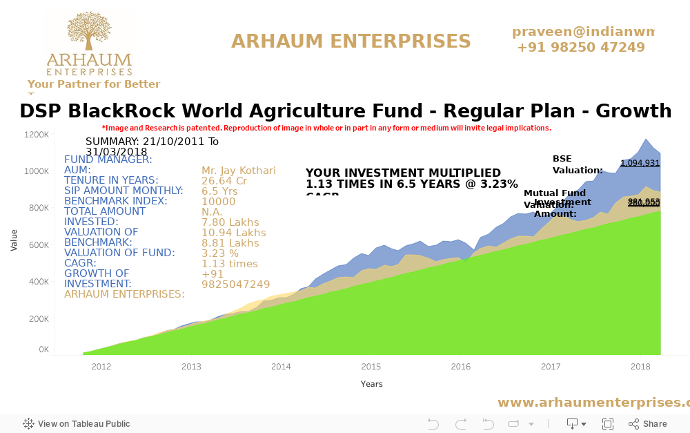 D-DSP BlackRock World Agriculture Fund - Regular Plan - Growth 