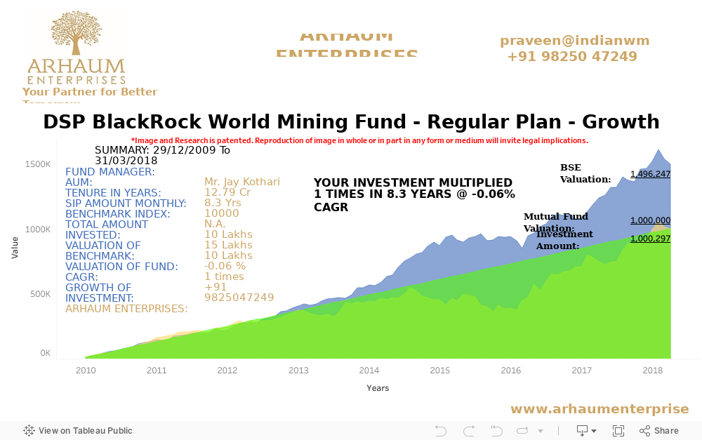 D- DSP BlackRock World Mining Fund - Regular Plan - Growth 