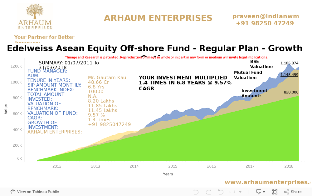 D- Edelweiss Asean Equity Off-shore Fund - Regular Plan - Growth Option 