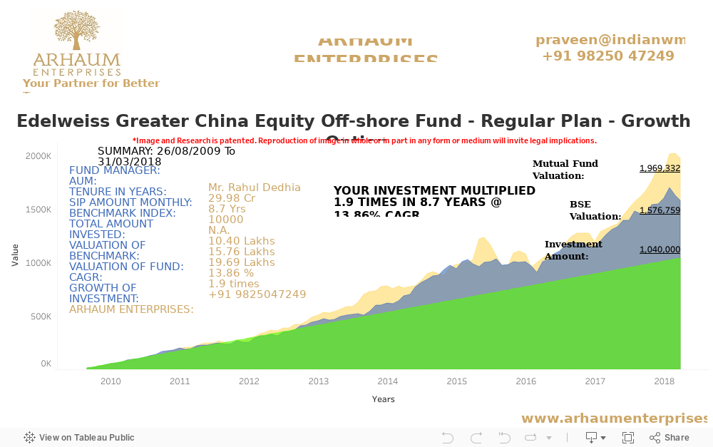 D- Edelweiss Greater China Equity Off-shore Fund - Regular Plan - Growth Option 