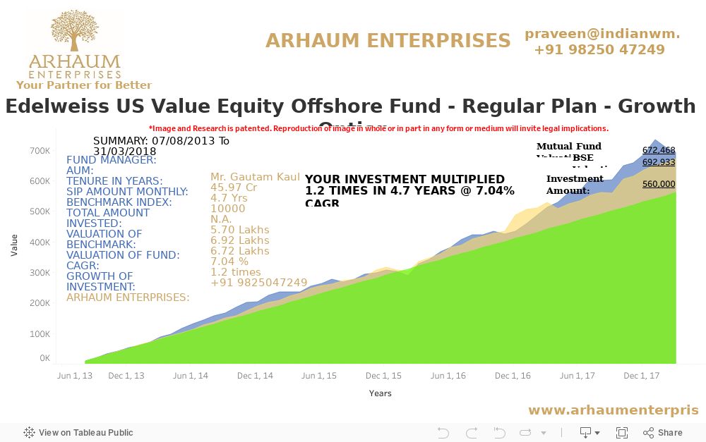 D- Edelweiss US Value Equity Offshore Fund - Regular Plan - Growth Option 