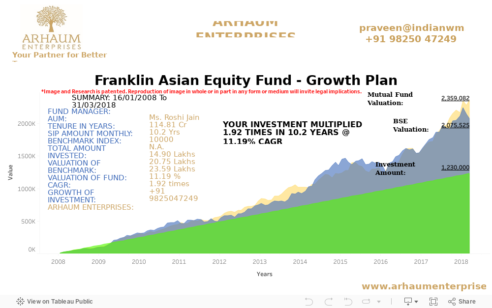 D- Franklin Asian Equity Fund - Growth Plan 