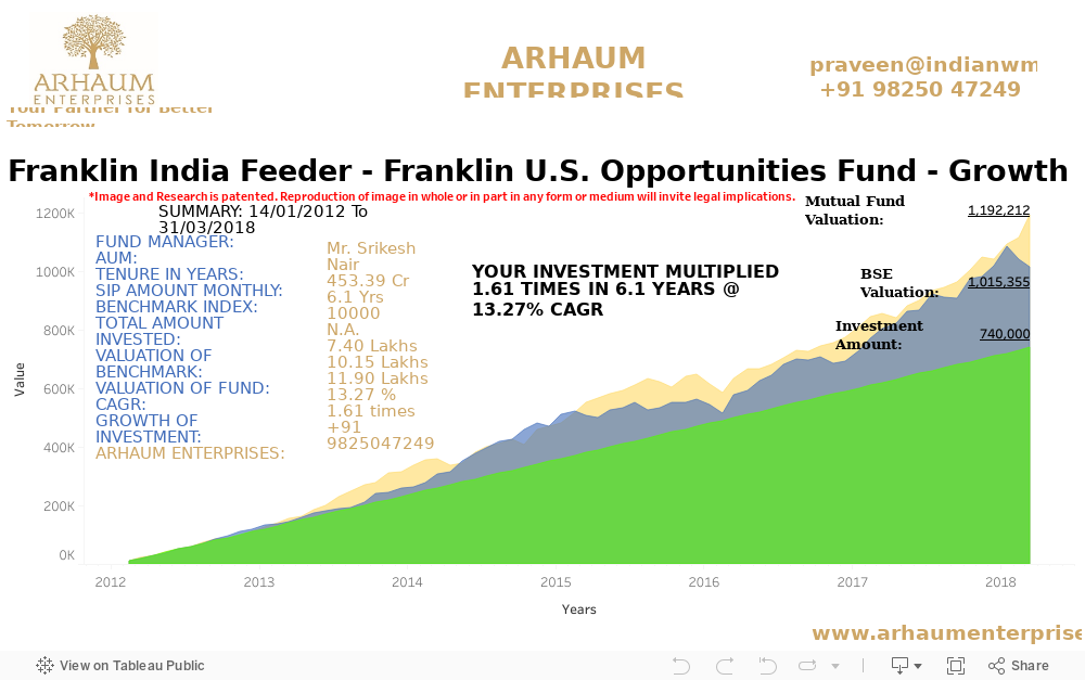 D- Franklin India Feeder - Franklin U.S. Opportunities Fund - Growth 