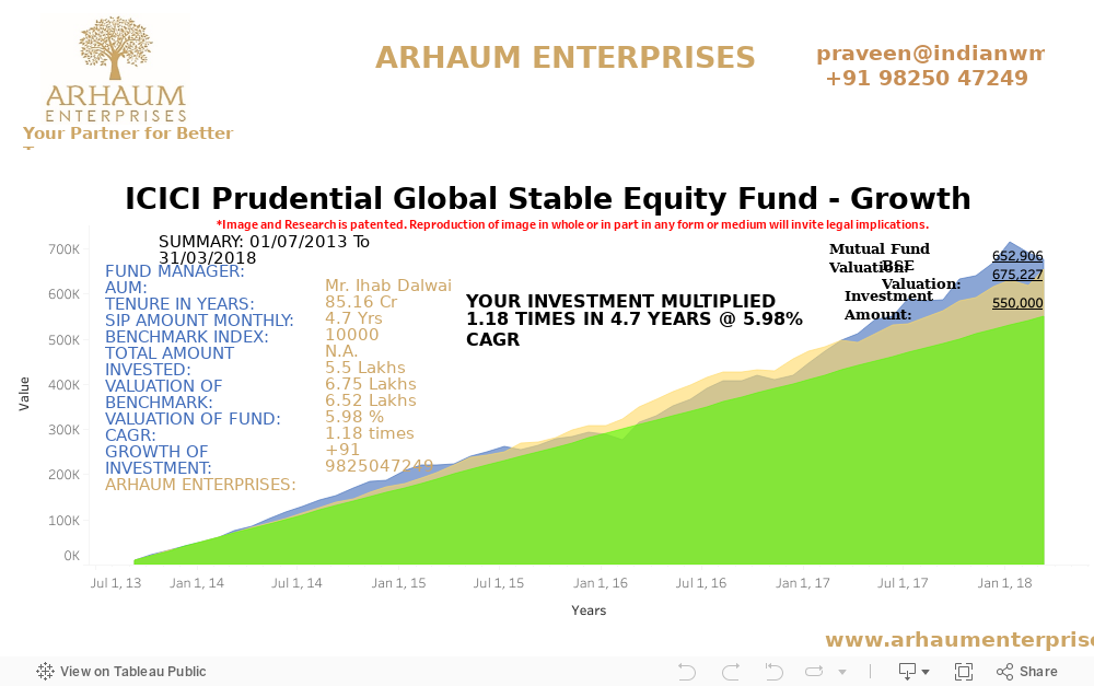 D-ICICI Prudential Global Stable Equity Fund - Growth 