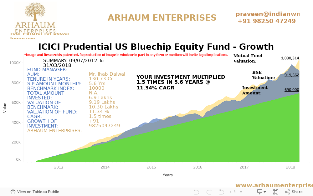 D-ICICI Prudential US Bluechip Equity Fund - Growth 