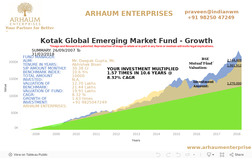 D- Kotak Global Emerging Market Fund - Growth 