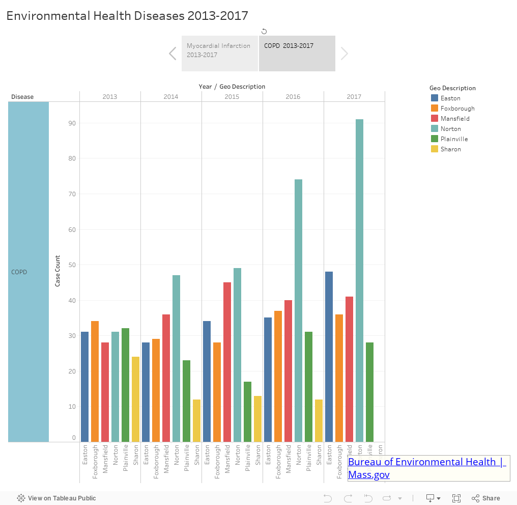 Environmental Health Diseases 2013-2017 