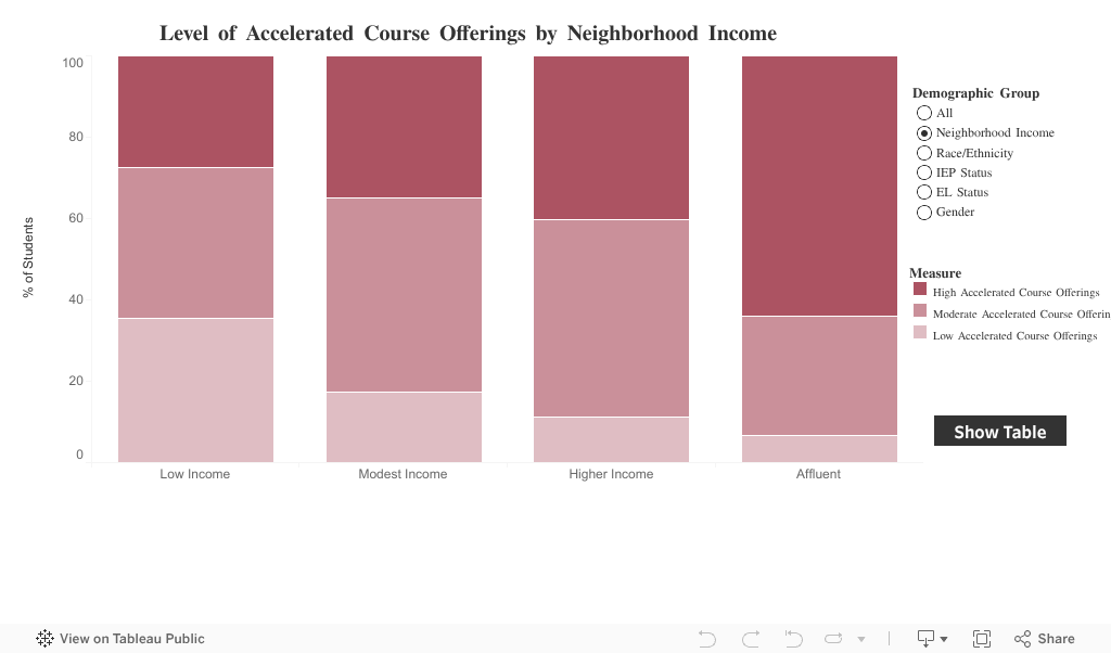 Academic Dashboard 