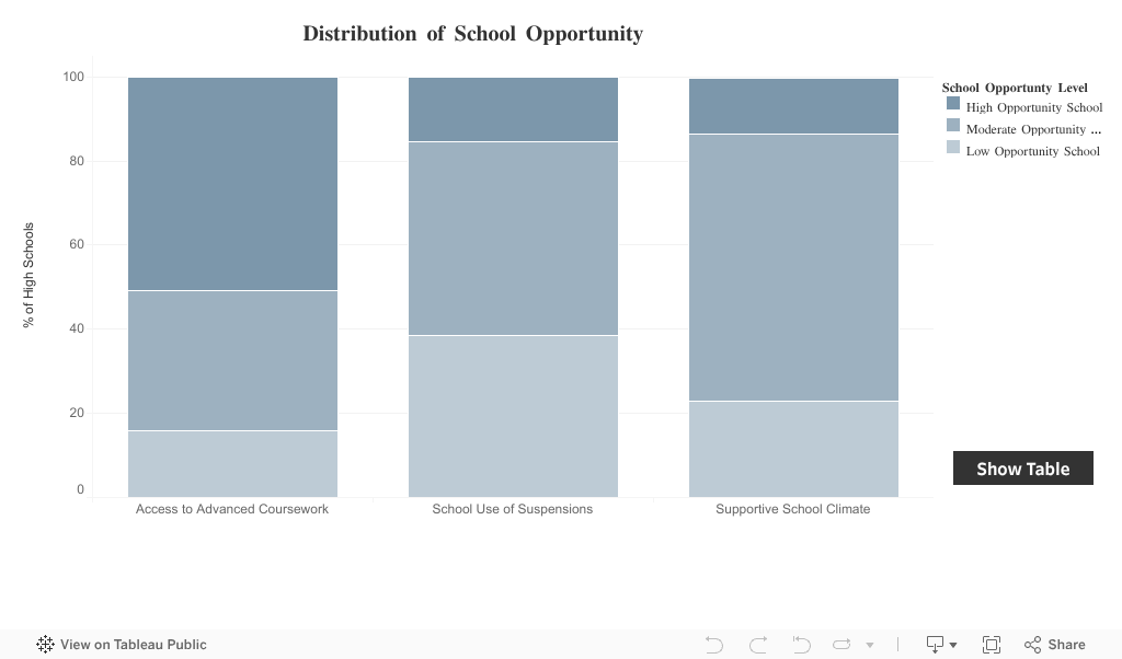 Distribution of School Opportunity Dashboard 