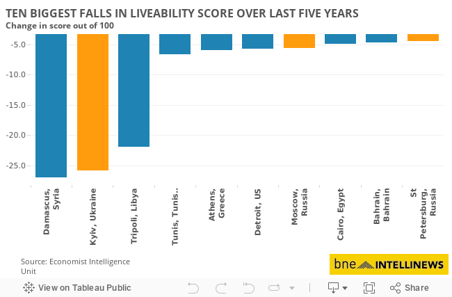 TEN MOST IMPROVED LIVEABILITY SCORES OVER LAST FIVE YEARSChange in score out of 100 (100=ideal) 