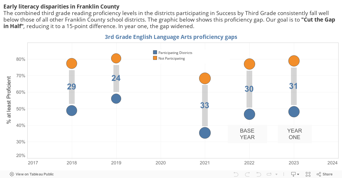 Early literacy proficiency gap between Success by Third Grade school districts and all other Franklin County school districts. 