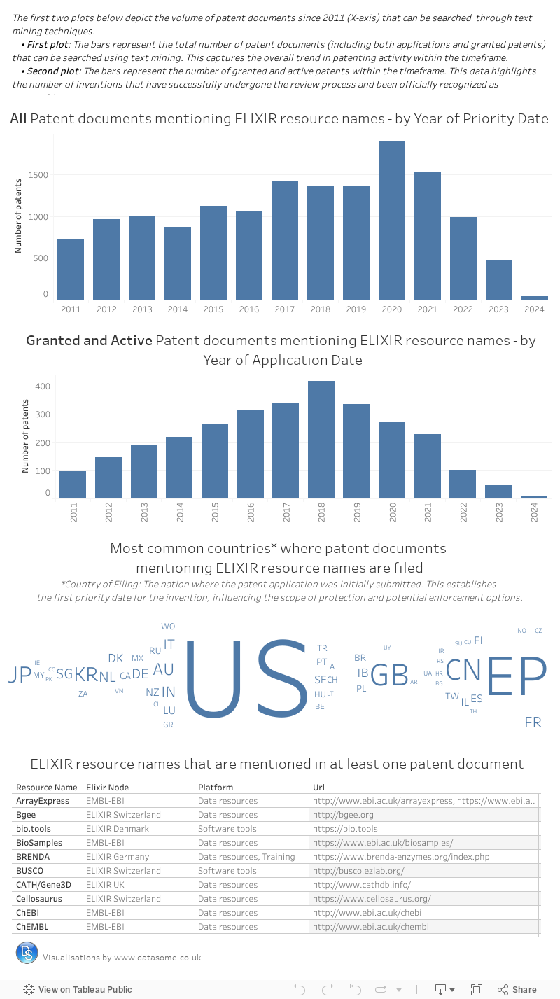 ELIXIR resource names in Patent Applications 