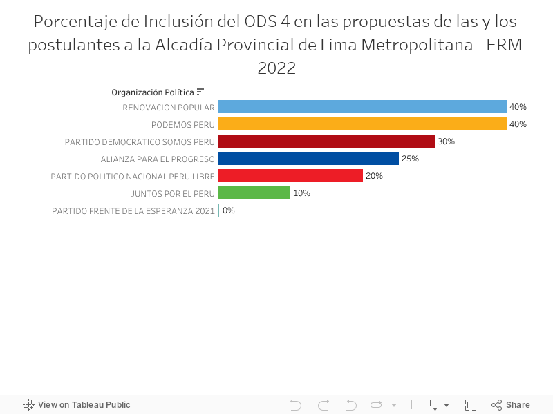Porcentaje de Inclusión del ODS 4 en las propuestas de las y los postulantes a la Alcadía Provincial de Lima Metropolitana - ERM 2022 
