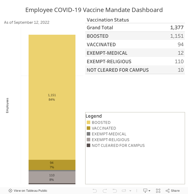 Employee COVID-19 Vaccine Mandate Dashboard 