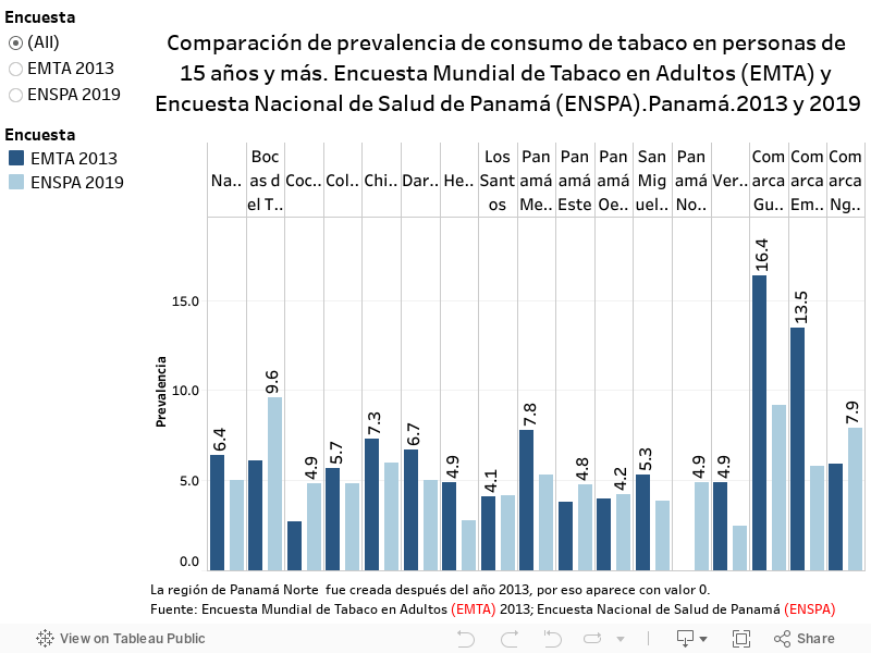 Comparación de prevalencia de consumo de tabaco en personas de 15 años y más. Encuesta Mundial de Tabaco en Adultos (EMTA) y Encuesta Nacional de Salud de Panamá (ENSPA).Panamá.2013 y 2019 