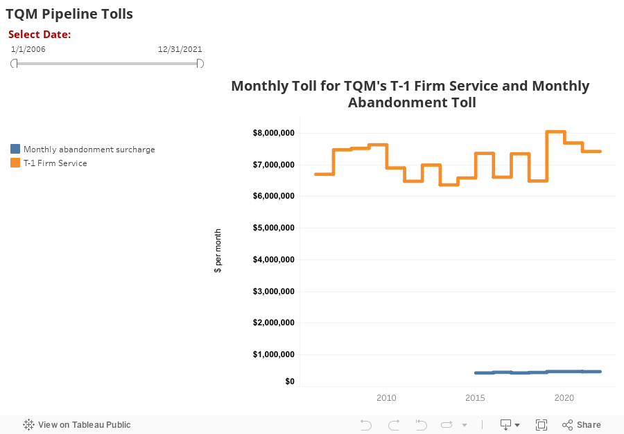 TQM Pipeline Tolls 