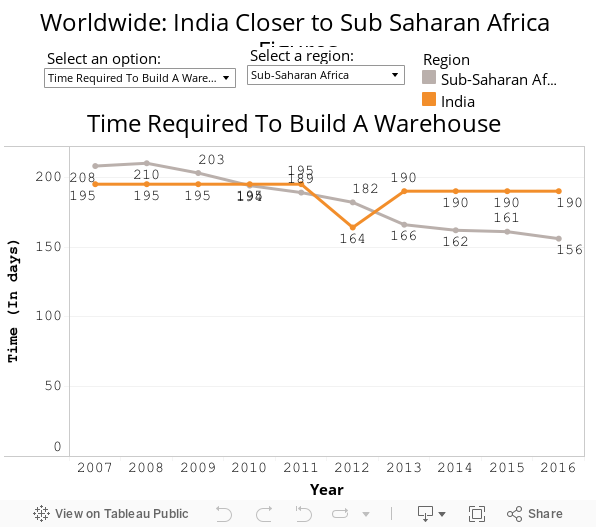 Worldwide: India Closer to Sub Saharan Africa Figures 